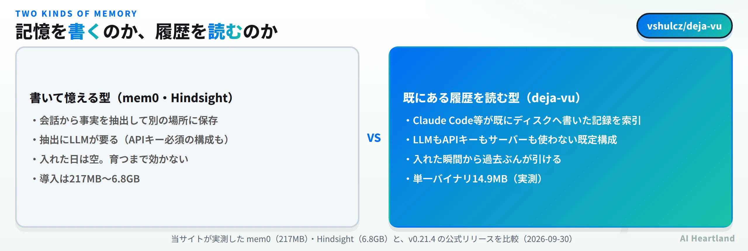 記憶を書く型と履歴を読む型の比較。書いて憶える型のmem0やHindsightは会話から事実を抽出して別の場所に保存し、抽出にLLMが要りAPIキー必須の構成もあり、入れた日は空で育つまで効かず、導入は217MBから6.8GB。既にある履歴を読む型のdeja-vuはClaude Code等が既にディスクへ書いた記録を索引し、LLMもAPIキーもサーバーも使わない既定構成で、入れた瞬間から過去ぶんが引け、単一バイナリ14.9MB