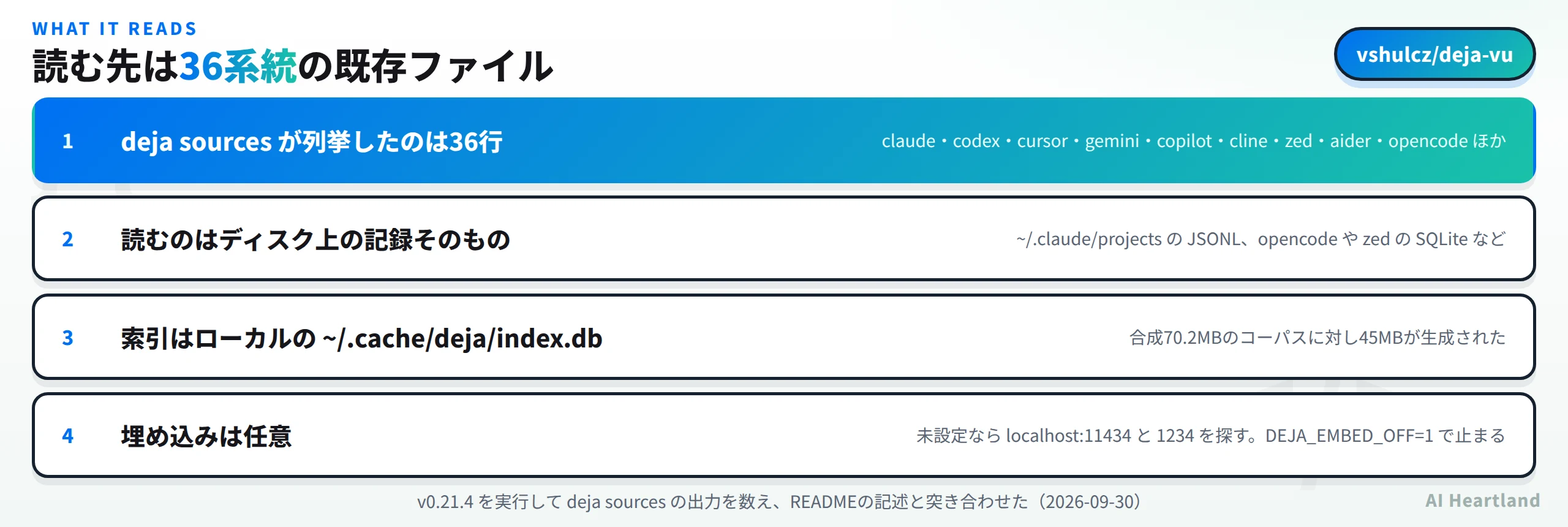 読む先は36系統の既存ファイル。deja sourcesが列挙したのは36行でclaude・codex・cursor・gemini・copilot・cline・zed・aider・opencodeほか。読むのはディスク上の記録そのもので、~/.claude/projectsのJSONLやopencodeやzedのSQLiteなど。索引はローカルの~/.cache/deja/index.dbで合成70.2MBのコーパスに対し45MBが生成された。埋め込みは任意で未設定ならlocalhostの11434と1234を探しDEJA_EMBED_OFF=1で止まる