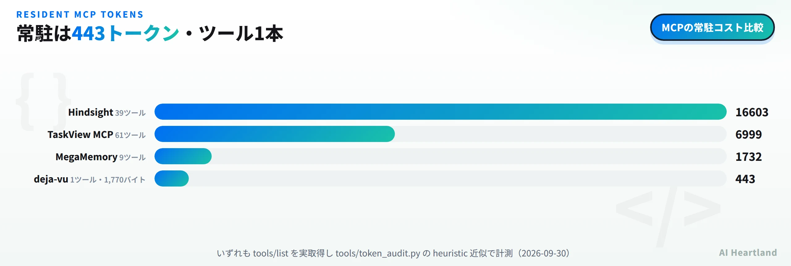 MCP常駐トークンの比較。Hindsightが39ツールで16,603トークン、TaskView MCPが61ツールで6,999トークン、MegaMemoryが9ツールで1,732トークン、deja-vuが1ツール1,770バイトで443トークン