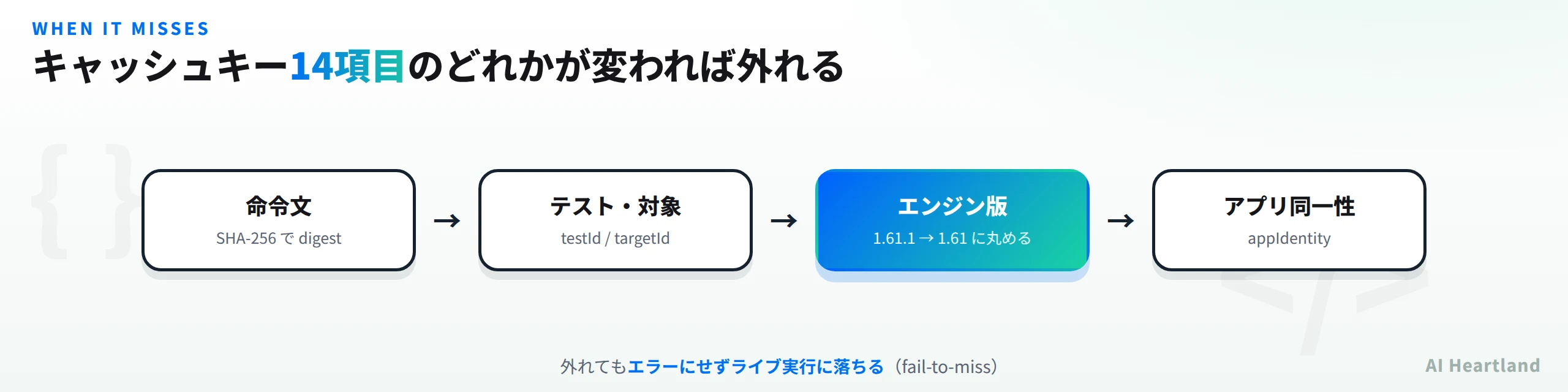 キャッシュキーは14項目で、命令文はSHA-256でダイジェスト化され、テストと対象はtestIdとtargetId、エンジン版は1.61.1を1.61に丸め、アプリ同一性はappIdentityとして入る。どれかが変われば外れるが、外れてもエラーにせずライブ実行に落ちる fail-to-miss 設計