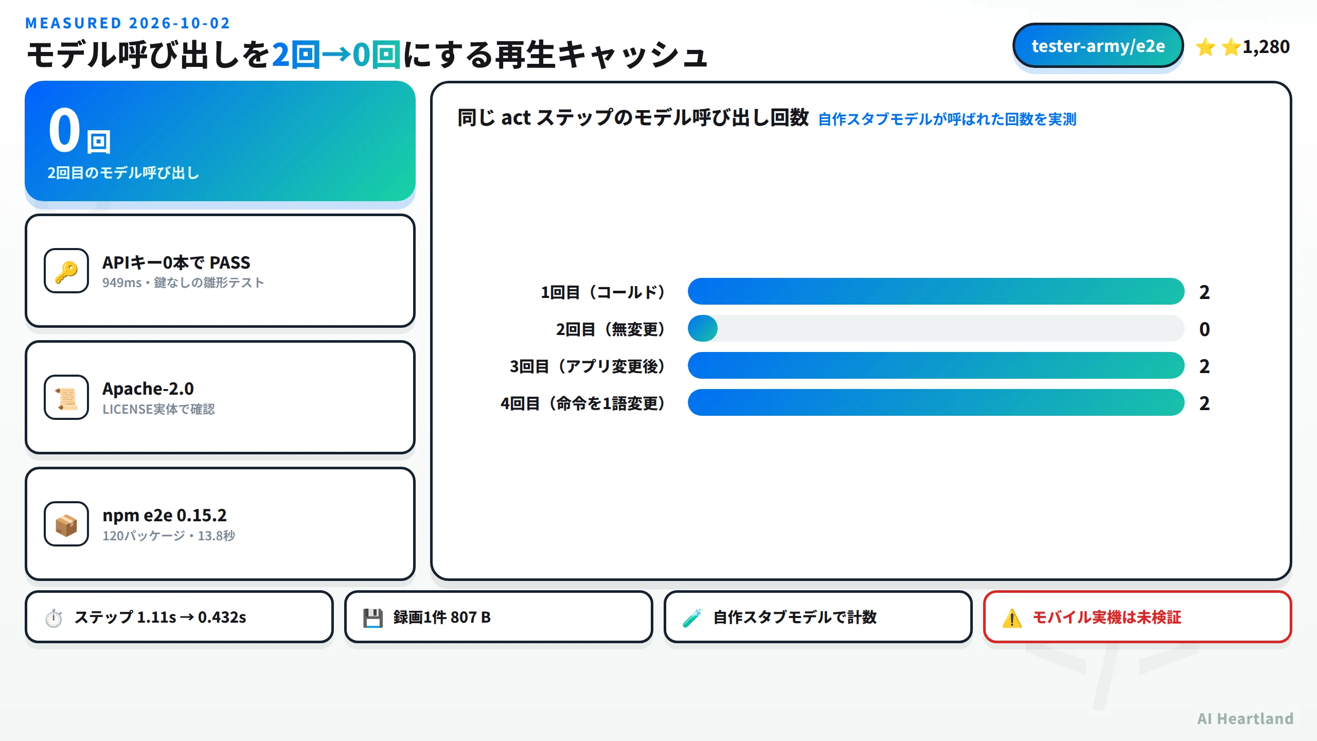 同じactステップのモデル呼び出し回数は1回目のコールドが2回、無変更の2回目が0回、アプリ変更後の3回目が2回、命令を1語変更した4回目が2回。ステップ所要時間は1.11秒から0.432秒へ、録画1件は807バイト。APIキー0本で雛形テストが949msでPASSし、ライセンスはApache-2.0、npmのe2e 0.15.2は120パッケージ13.8秒でインストールできた。モバイル実機は未検証