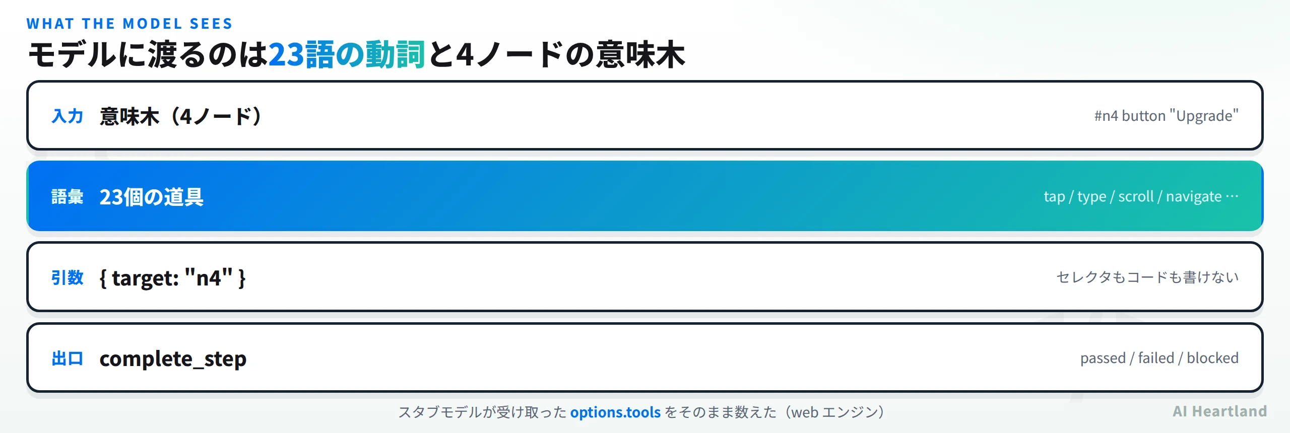モデルへの入力は4ノードの意味木で #n4 button Upgrade のような形式、語彙は23個の道具でtapやtypeやscrollやnavigateなど、引数はtargetにn4を渡すだけでセレクタもコードも書けない、出口はcomplete_stepでpassedかfailedかblockedを返す