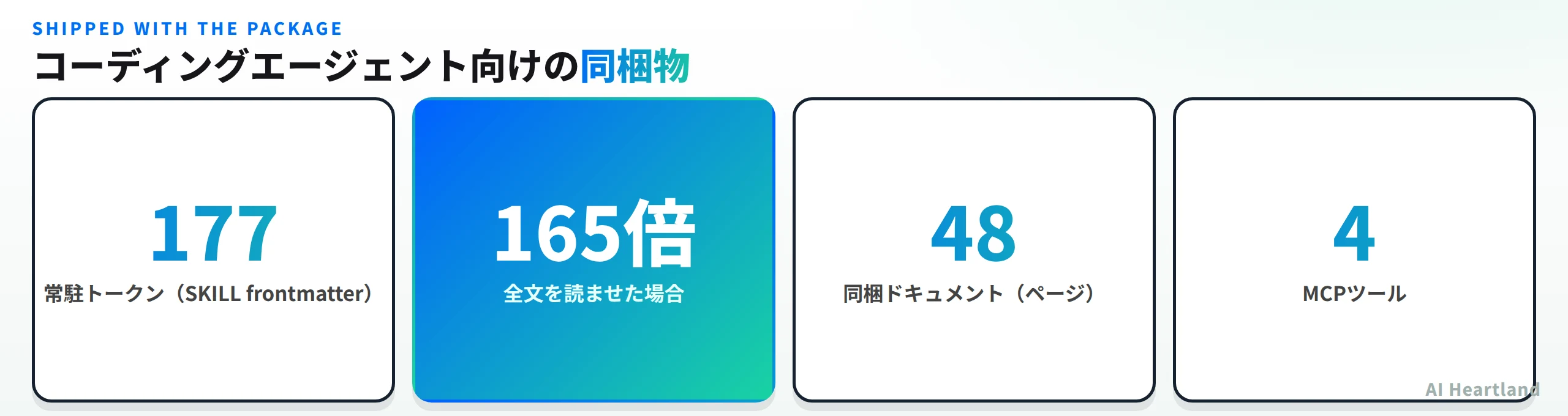 コーディングエージェント向けの同梱物は、SKILLのfrontmatterが常駐177トークン、全文を読ませた場合は165倍、同梱ドキュメントは48ページ、MCPツールは4つ