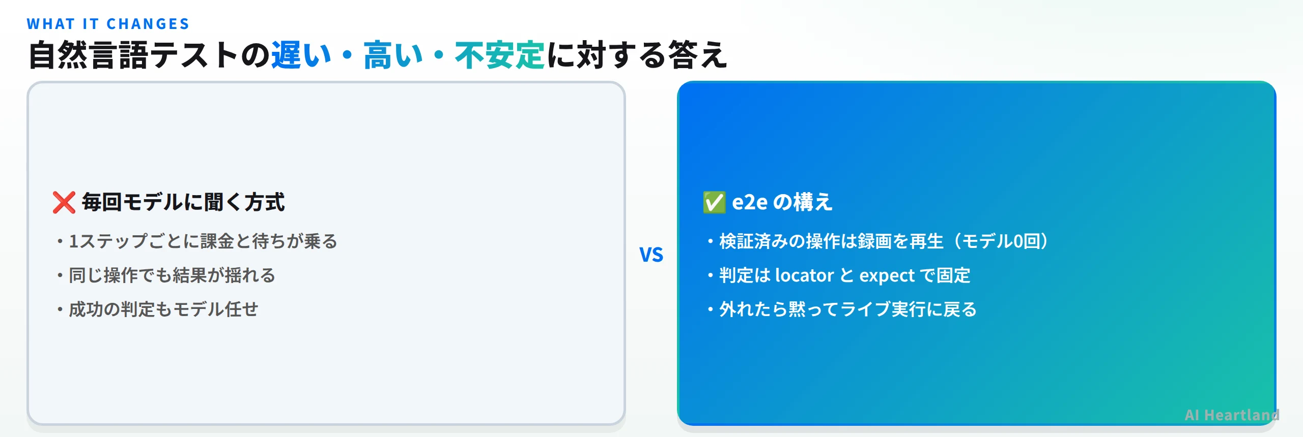 毎回モデルに聞く方式は1ステップごとに課金と待ちが乗り、同じ操作でも結果が揺れ、成功の判定もモデル任せになる。e2eの構えは検証済みの操作は録画を再生してモデル0回、判定はlocatorとexpectで固定、外れたら黙ってライブ実行に戻る