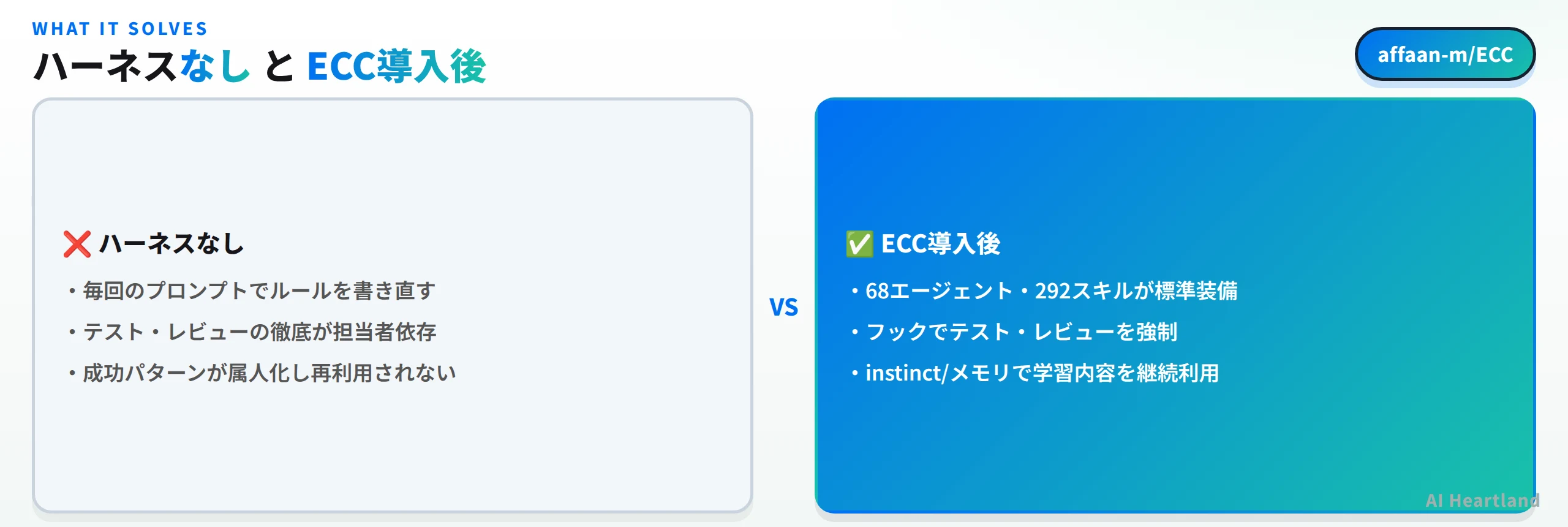 ハーネスなしの開発とECC導入後の比較図。ルールの書き直し・レビュー属人化・成功パターンの非再利用が、ECC導入後は標準装備のエージェントとフック、メモリによる再利用に置き換わる