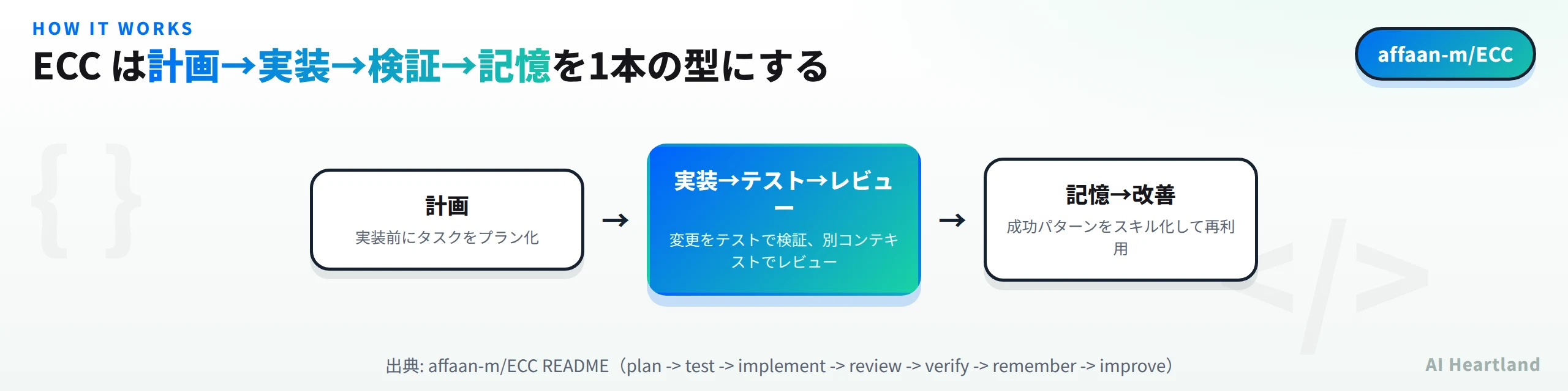 ECCの開発フロー図。計画→実装・テスト・レビュー→記憶・改善の3段階が示されている