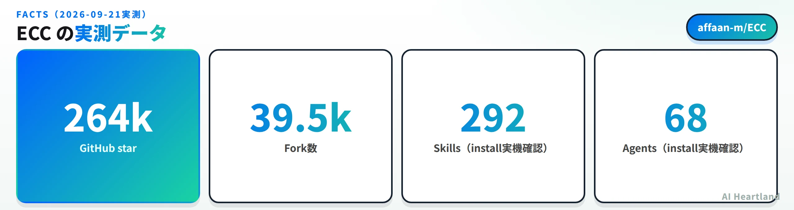 ECCの実測データ。GitHub star 264k、fork 39.5k、インストール実機確認でのSkills 292、Agents 68