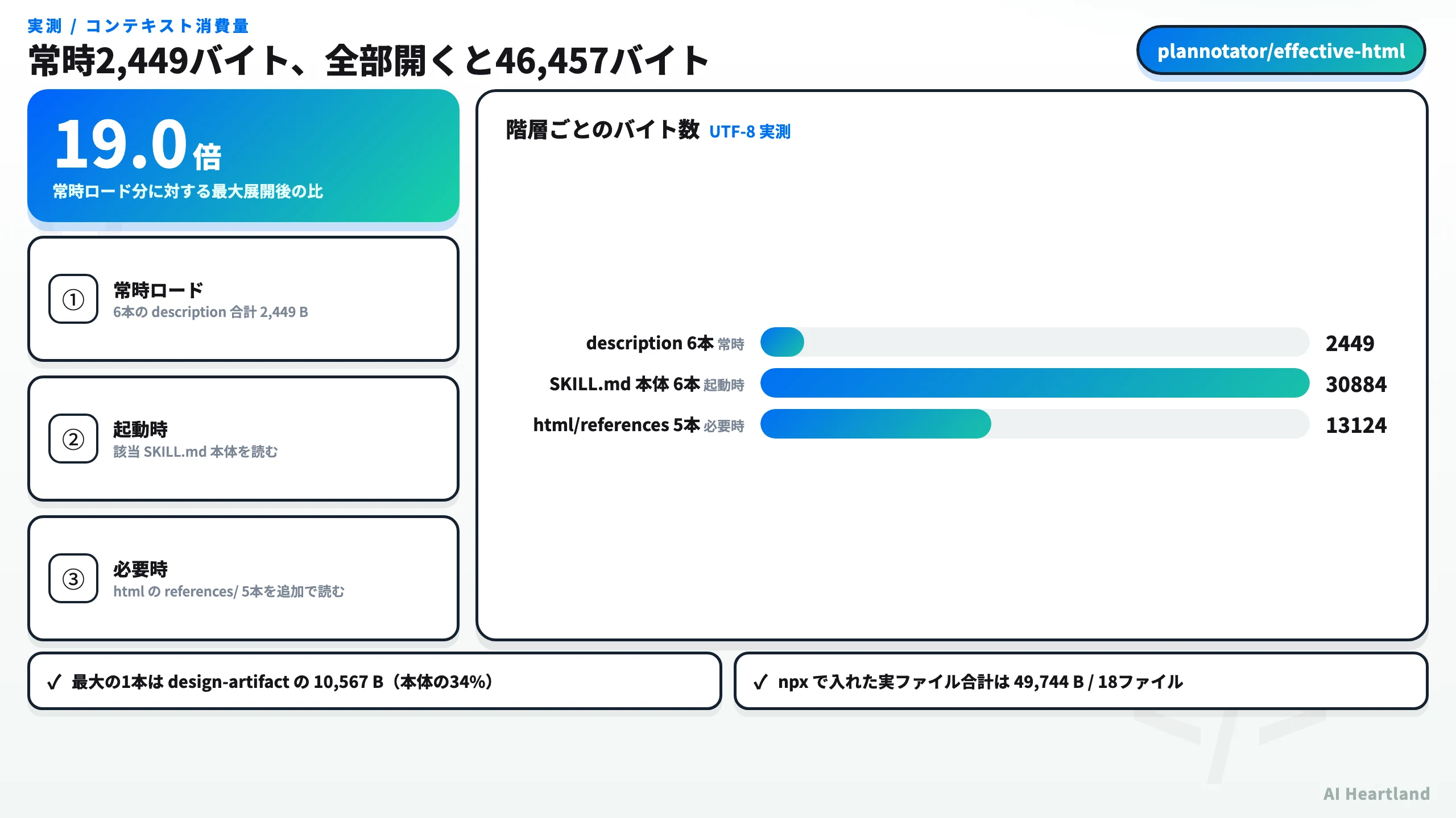 effective-html のコンテキスト消費量実測。常時2,449バイト、全展開で46,457バイト