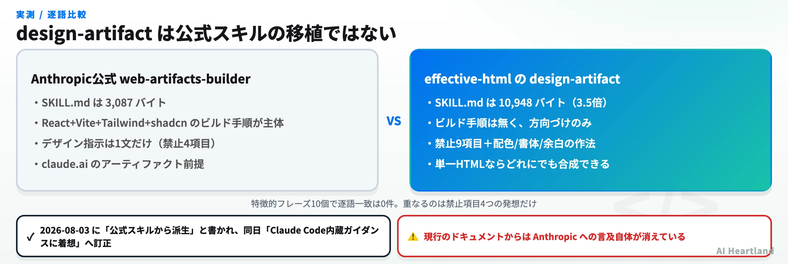design-artifact と Anthropic 公式 web-artifacts-builder の実測比較