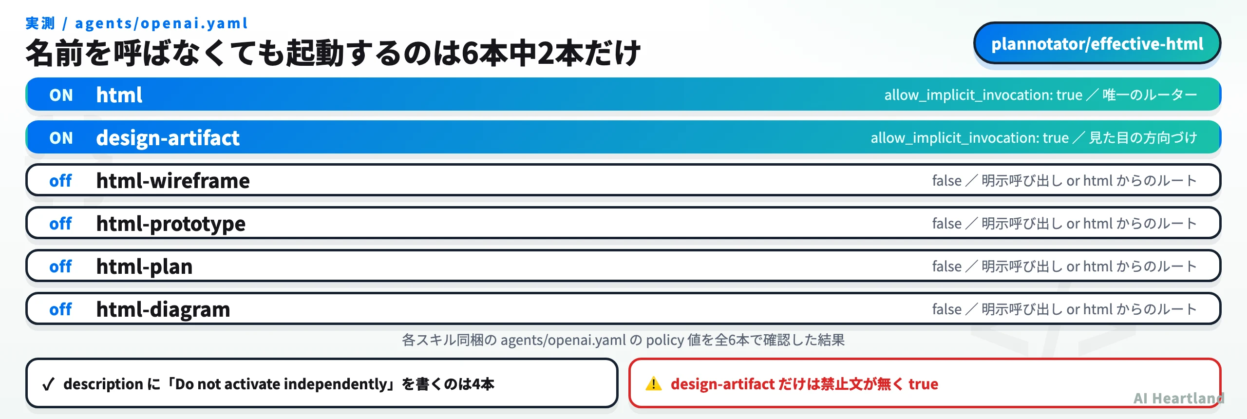 effective-html の6スキルの allow_implicit_invocation 実測。html と design-artifact のみ true