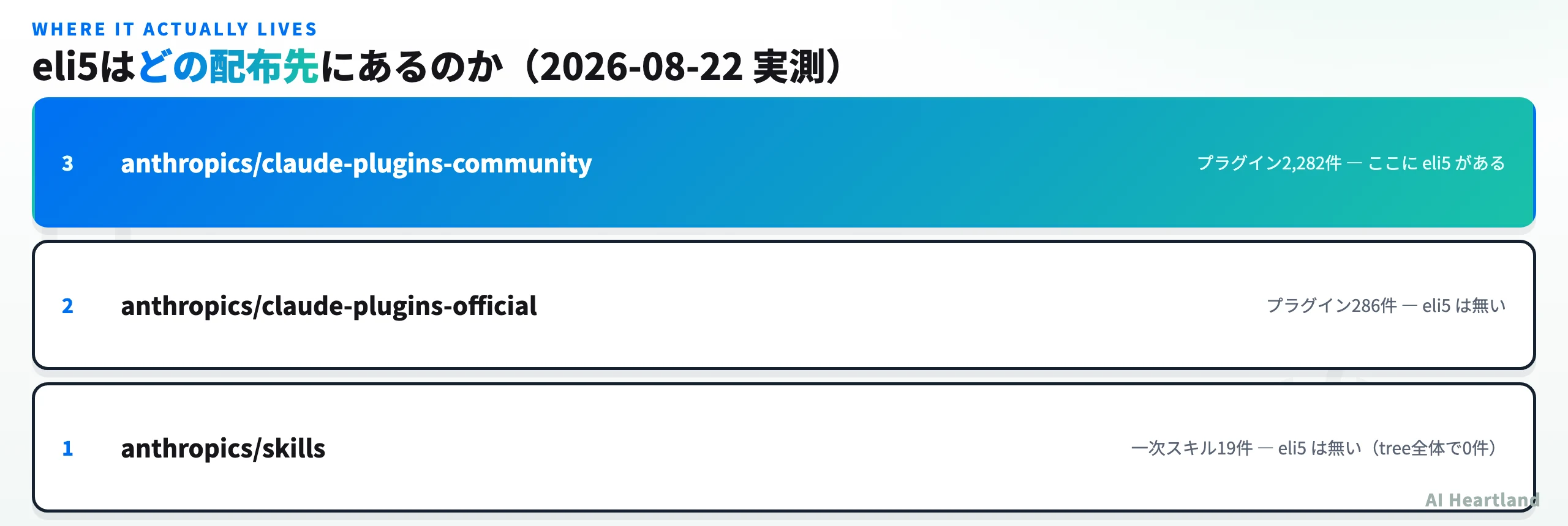 eli5がどの配布先にあるかを示す3層の図。anthropics/skillsは一次スキル19件でeli5は無い、anthropics/claude-plugins-officialは286プラグインでeli5は無い、anthropics/claude-plugins-communityは2,282プラグインでここにeli5がある