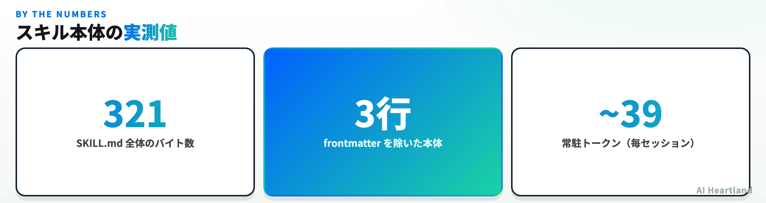 スキル本体の実測値。SKILL.md全体は321バイト、frontmatterを除いた本体は3行、常駐トークンは毎セッション約39トークン
