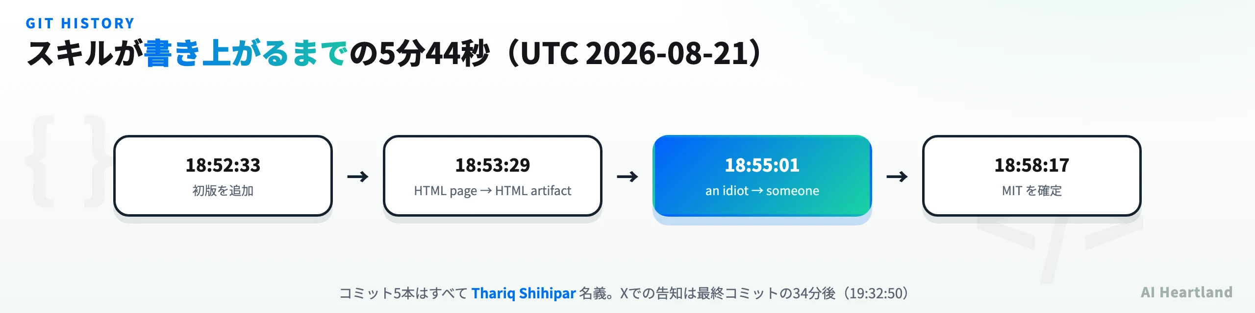 スキルが書き上がるまでの5分44秒のタイムライン。18:52:33に初版を追加、18:53:29にHTML pageをHTML artifactへ変更、18:55:01にan idiotをsomeoneへ変更、18:58:17にMITを確定