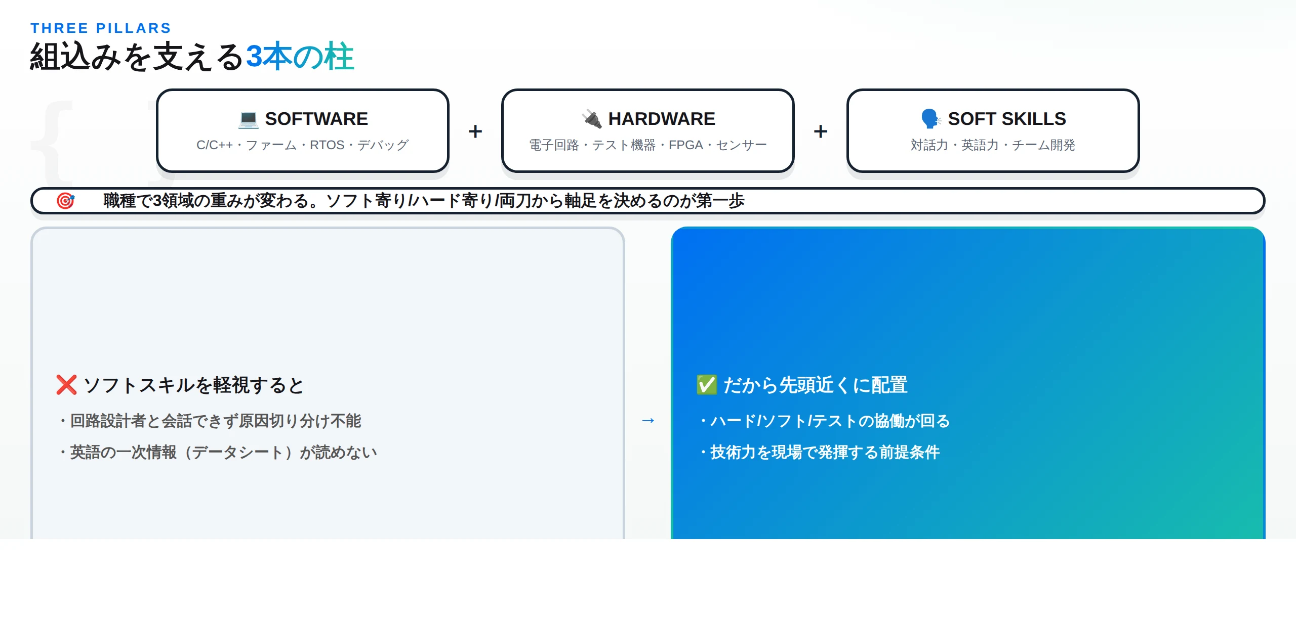 組込みを支える3本の柱：SOFTWARE・HARDWARE・SOFT SKILLSの内訳と、ソフトスキルを軽視した場合の問題と先頭近くに置く理由の対比図