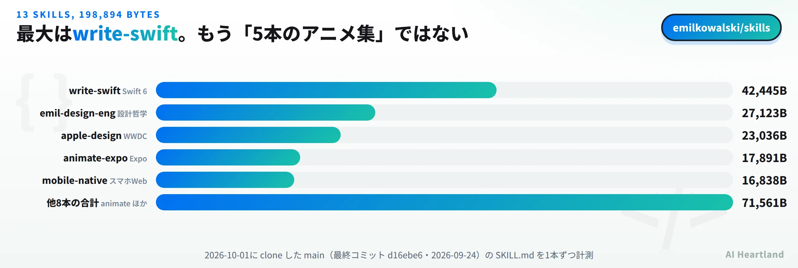 emilkowalski/skills の13本のSKILL.mdをバイト数で比べた図。最大はwrite-swiftの42445バイト、次いでemil-design-engが27123バイト、apple-designが23036バイト、animate-expoが17891バイト、mobile-nativeが16838バイト、残る8本の合計が71561バイト