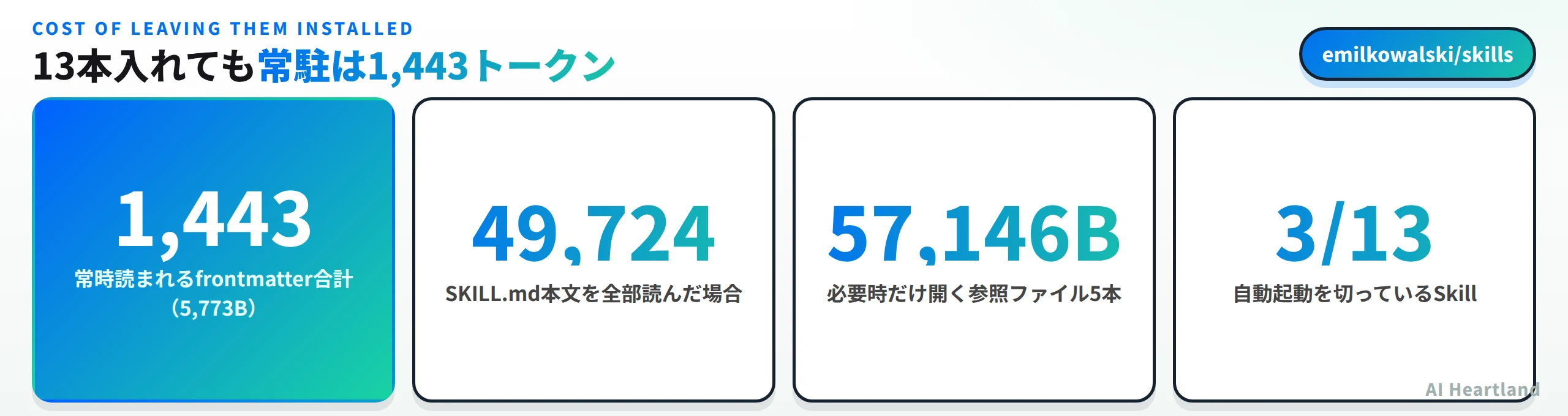 13本入れても常駐は1443トークン。常時読まれるfrontmatterの合計は5773バイト、SKILL.md本文を全部読んだ場合は49724トークン、必要時だけ開く参照ファイル5本は57146バイト、自動起動を切っているSkillは13本中3本