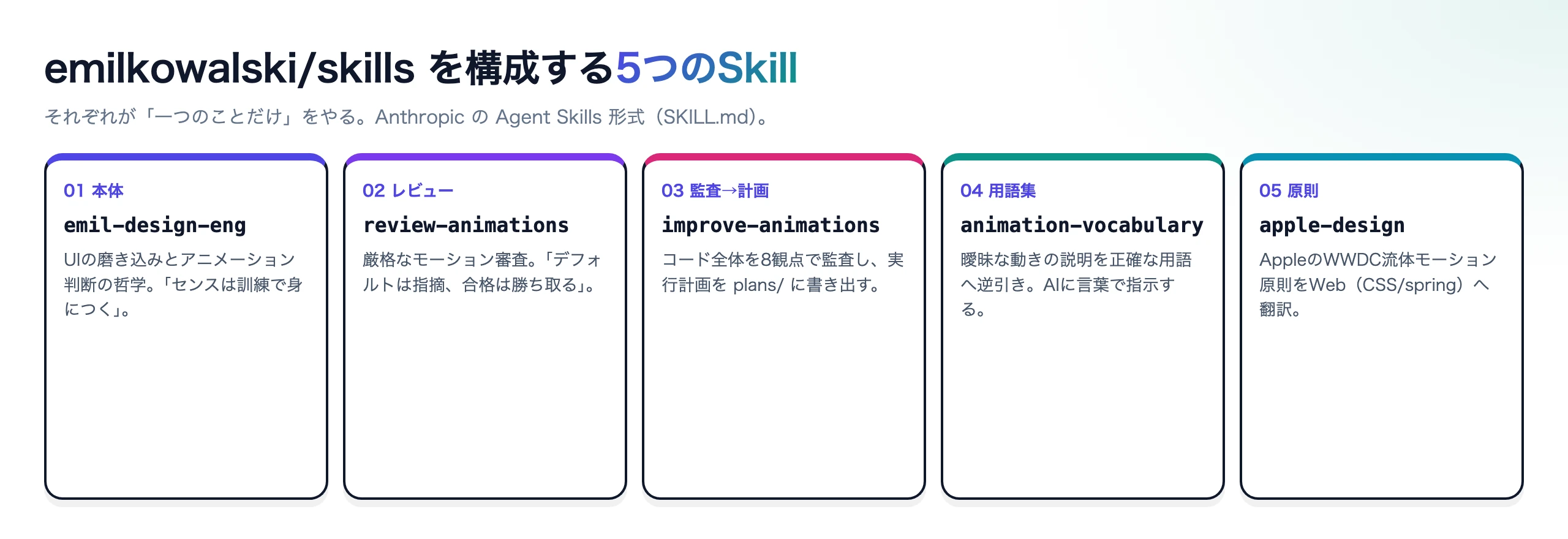 emilkowalski/skills を構成する5つのSkill——emil-design-eng・review-animations・improve-animations・animation-vocabulary・apple-design——の守備範囲を並べた図