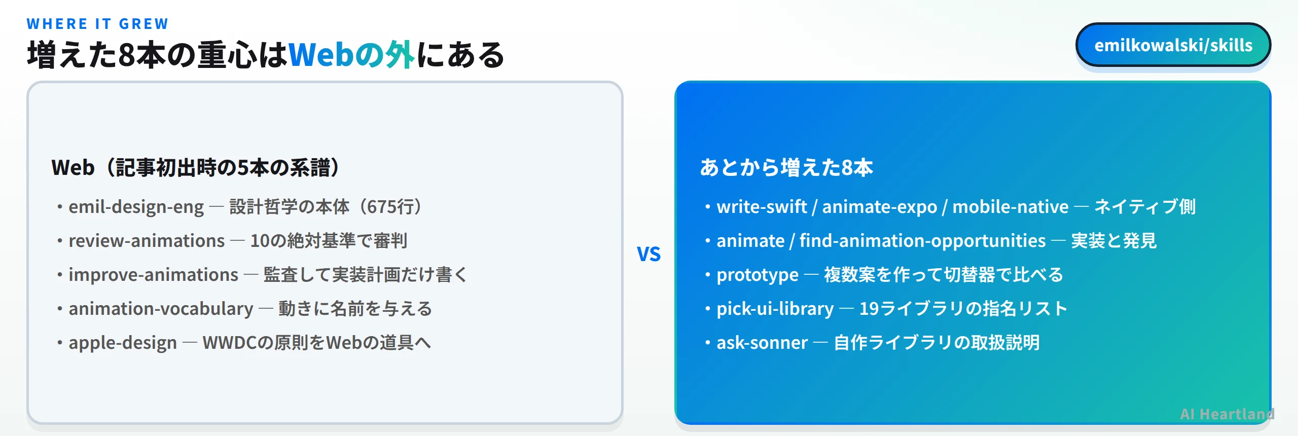 初出時の5本はemil-design-engが設計哲学の本体で675行、review-animationsが10の絶対基準で審判、improve-animationsが監査して実装計画だけ書く、animation-vocabularyが動きに名前を与える、apple-designがWWDCの原則をWebの道具へ。あとから増えた8本はwrite-swiftとanimate-expoとmobile-nativeがネイティブ側、animateとfind-animation-opportunitiesが実装と発見、prototypeが複数案を作って切替器で比べる、pick-ui-libraryが19ライブラリの指名リスト、ask-sonnerが自作ライブラリの取扱説明