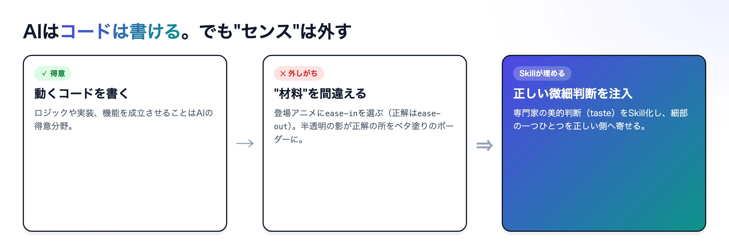 AIはコードは書けても『良いセンス』がない——enterにease-outが正しい場面でease-inを、やわらかい半透明の影が正解の場面でベタ塗りのボーダーを選んでしまう、という材料選びの外しを示す図