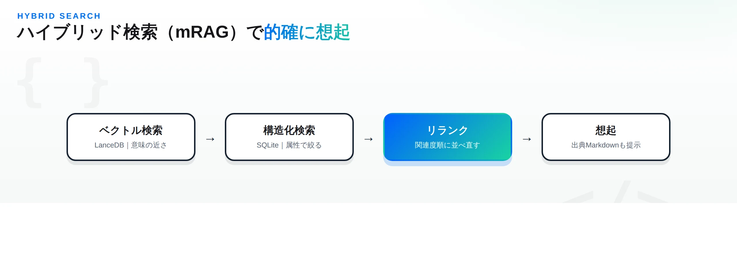 ハイブリッド検索mRAGのパイプライン：LanceDBのベクトル検索とSQLiteの構造化検索をリランクして想起、出典Markdownも提示