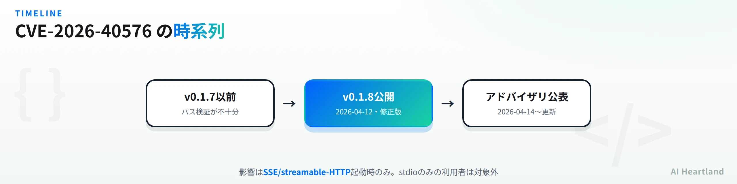CVE-2026-40576の時系列。v0.1.7以前はパス検証が不十分、2026-04-12にv0.1.8が修正版として公開、2026-04-14以降アドバイザリが公表・更新。影響はSSE/streamable-HTTP起動時のみでstdioのみの利用者は対象外