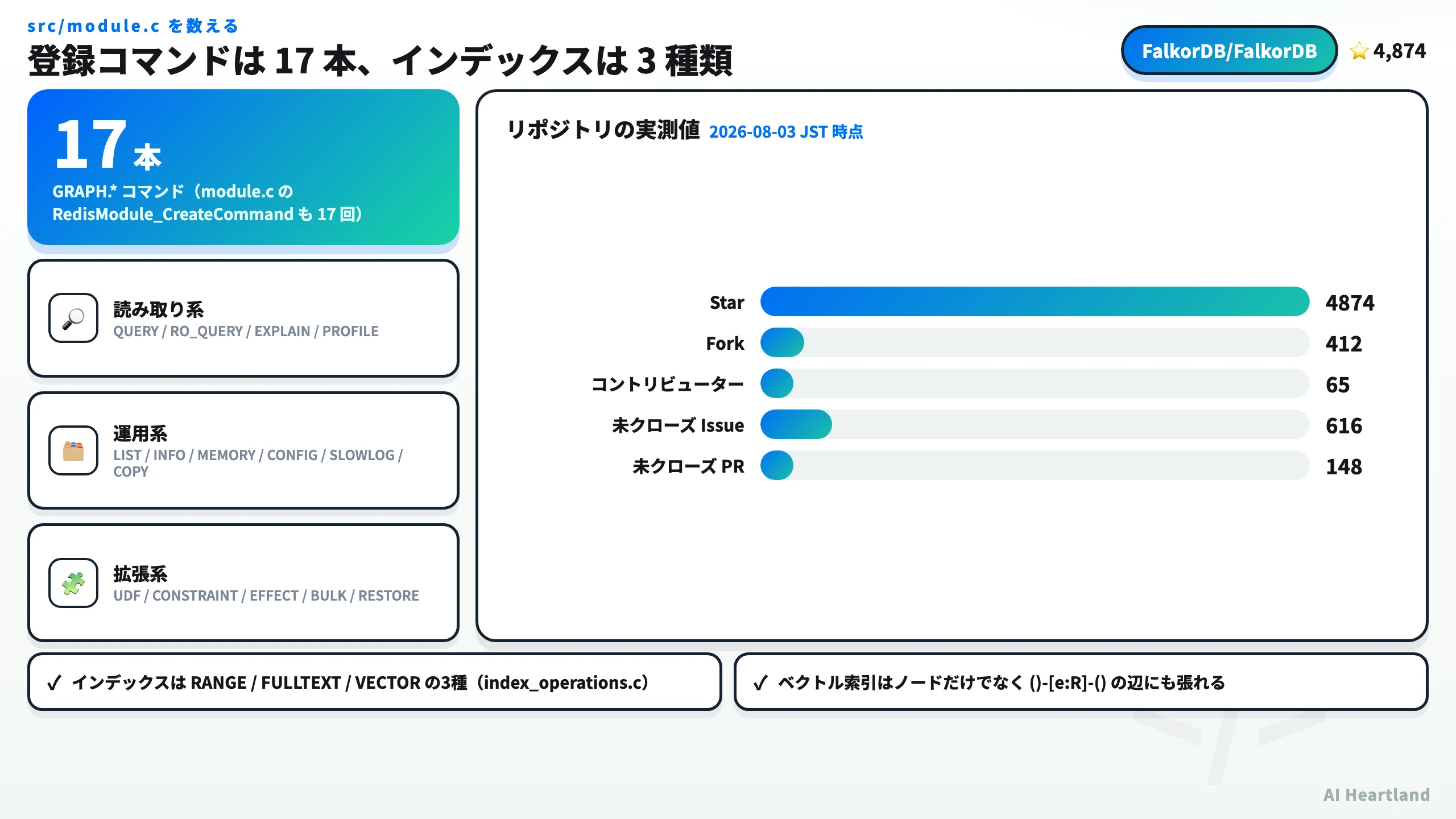 FalkorDBが登録する17本のGRAPH.*コマンドの分類と、Star・Fork・コントリビューター・未クローズIssue/PRの実測値を並べたダッシュボード図