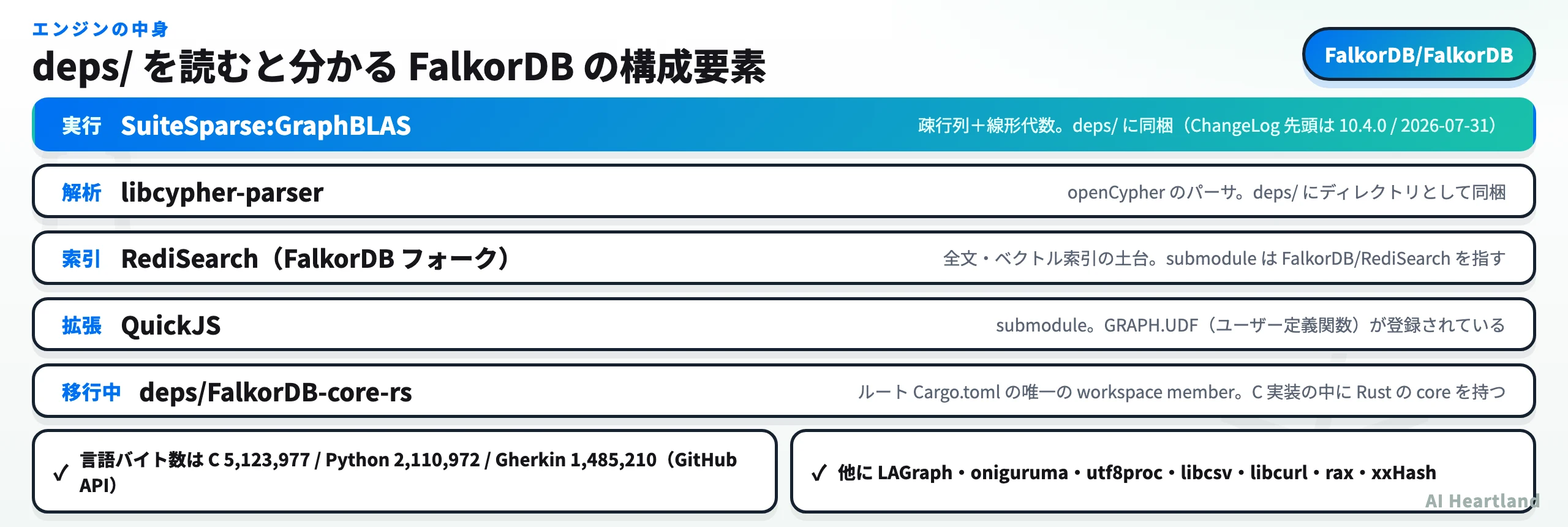 FalkorDBのdeps配下の構成要素。SuiteSparse:GraphBLAS、libcypher-parser、RediSearchフォーク、QuickJS、FalkorDB-core-rsが階層で示されている