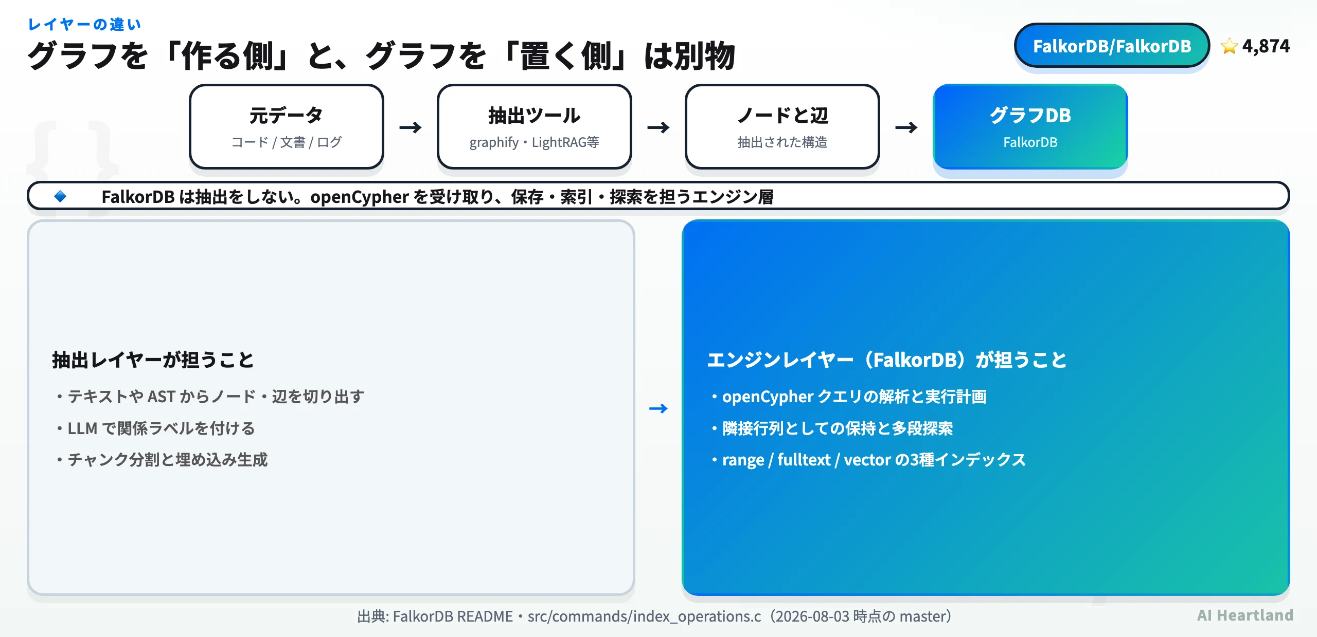 抽出ツールとグラフDBエンジンの役割分担を示した図。抽出レイヤーはノード・辺の切り出しとLLMによるラベル付けを担い、エンジンレイヤーはopenCypherの解析・隣接行列としての保持・3種インデックスを担う