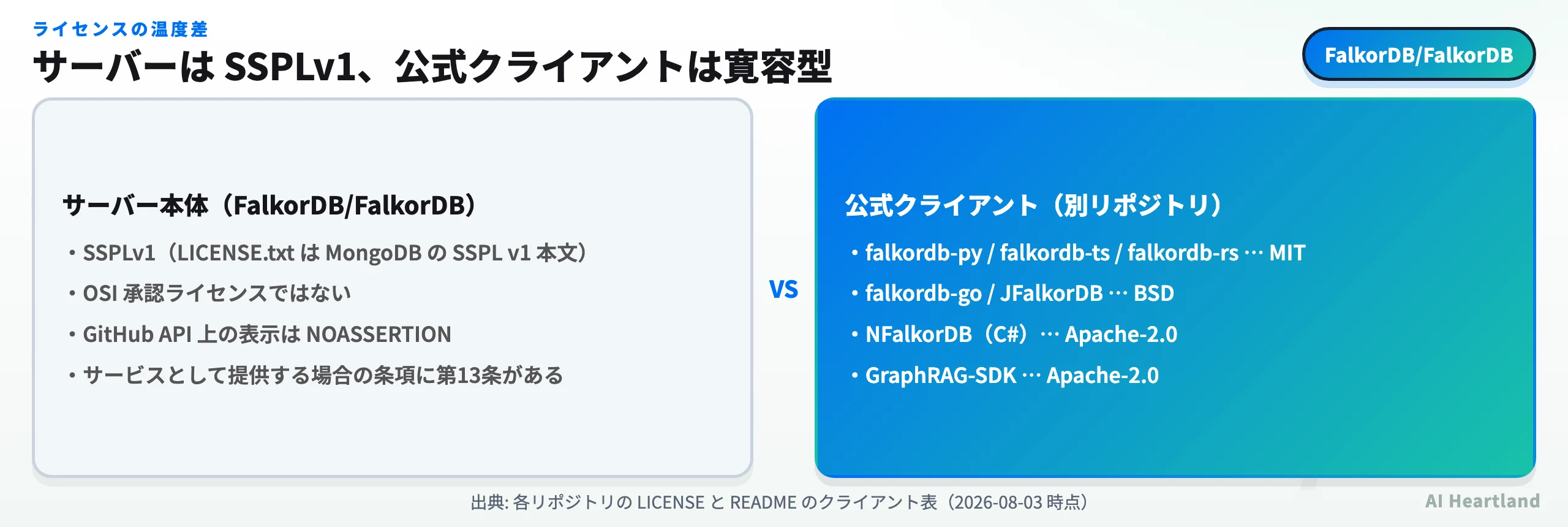 サーバー本体はSSPLv1でOSI承認ではないのに対し、公式クライアントはMIT・BSD・Apache-2.0であることを対比した図