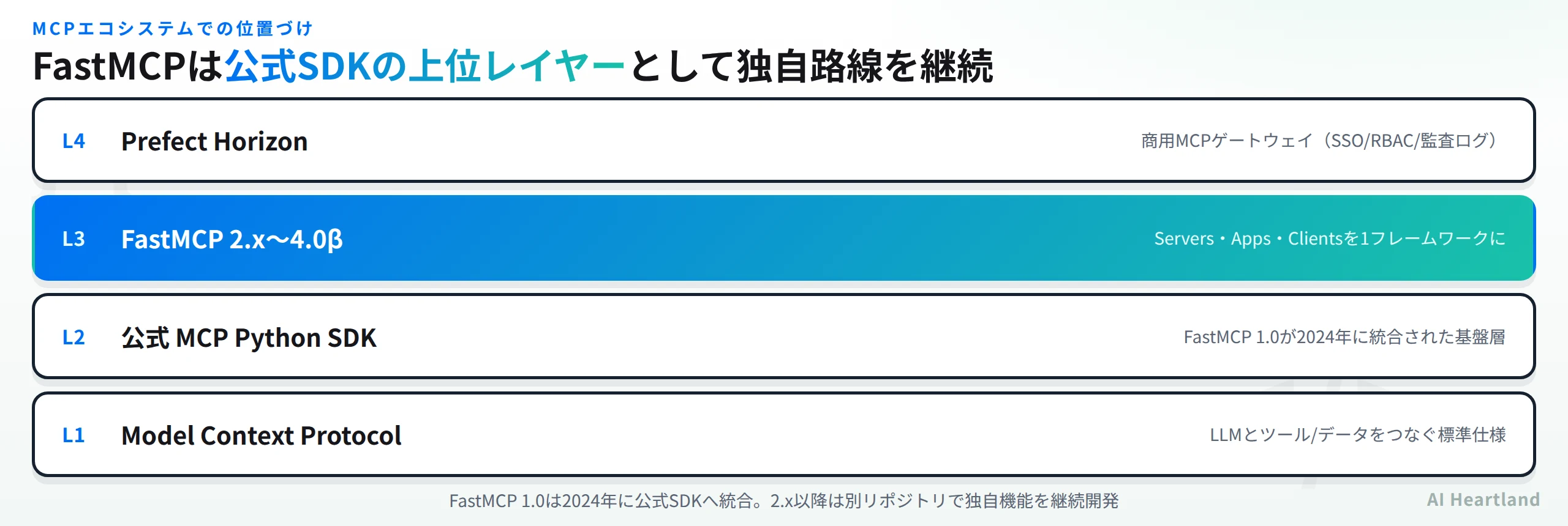 MCPエコシステムでの位置づけ。L1 Model Context Protocol、L2 公式MCP Python SDK、L3 FastMCP 2.x〜4.0β、L4 Prefect Horizon