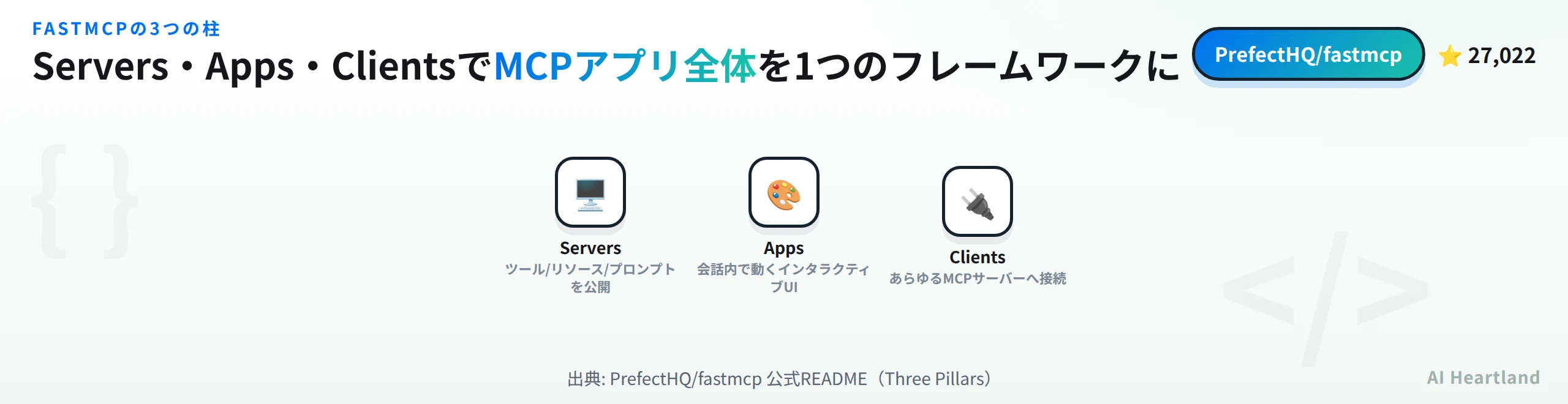 FastMCPの3つの柱。Servers（ツール/リソース/プロンプトを公開）、Apps（会話内で動くインタラクティブUI）、Clients（あらゆるMCPサーバーへ接続）