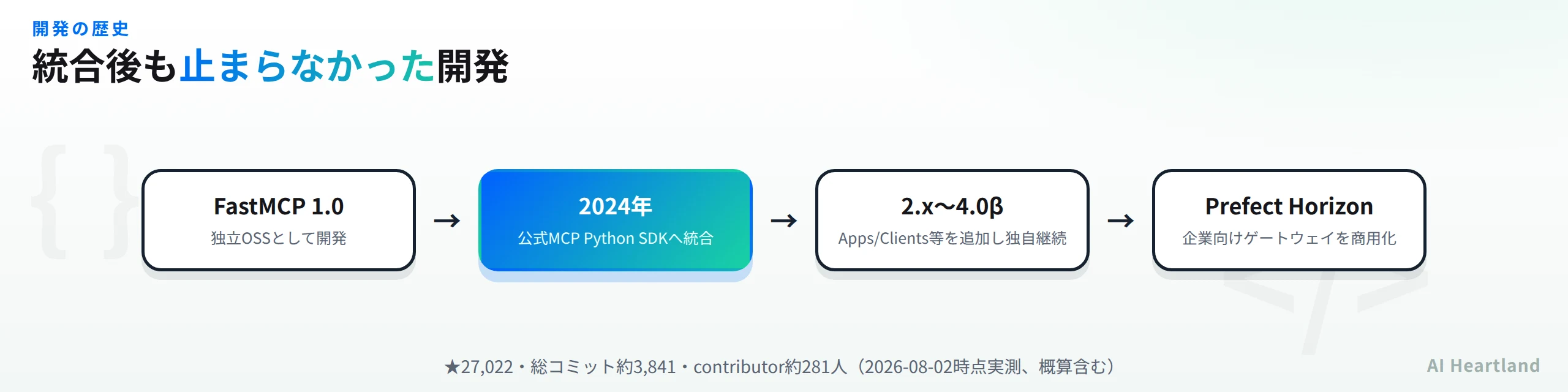 FastMCPの開発の歴史。FastMCP 1.0が独立OSSとして開発、2024年に公式MCP Python SDKへ統合、2.x〜4.0βでApps/Clients等を追加、Prefect Horizonを商用化