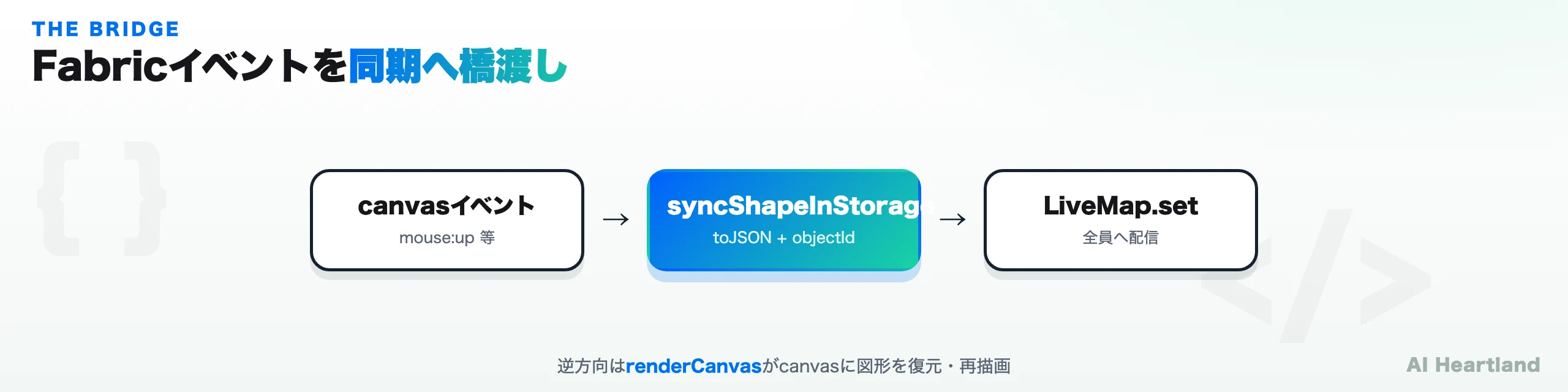 Fabric.jsのcanvasイベント（mouse:up・object:modified・path:created）がsyncShapeInStorageを経由してLiveMapに橋渡しされる対応関係の図