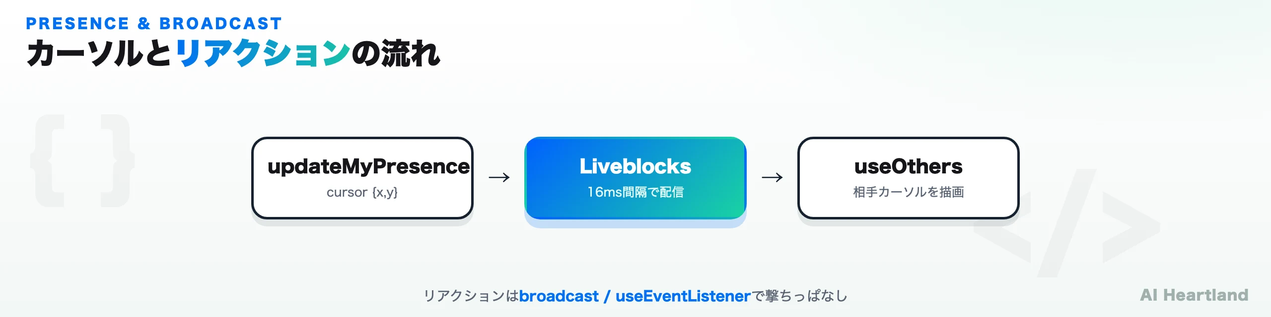 Presenceでカーソル位置を配信し、useOthersで他人のカーソルを描画、ブロードキャストで絵文字リアクションを飛ばす様子を示した図