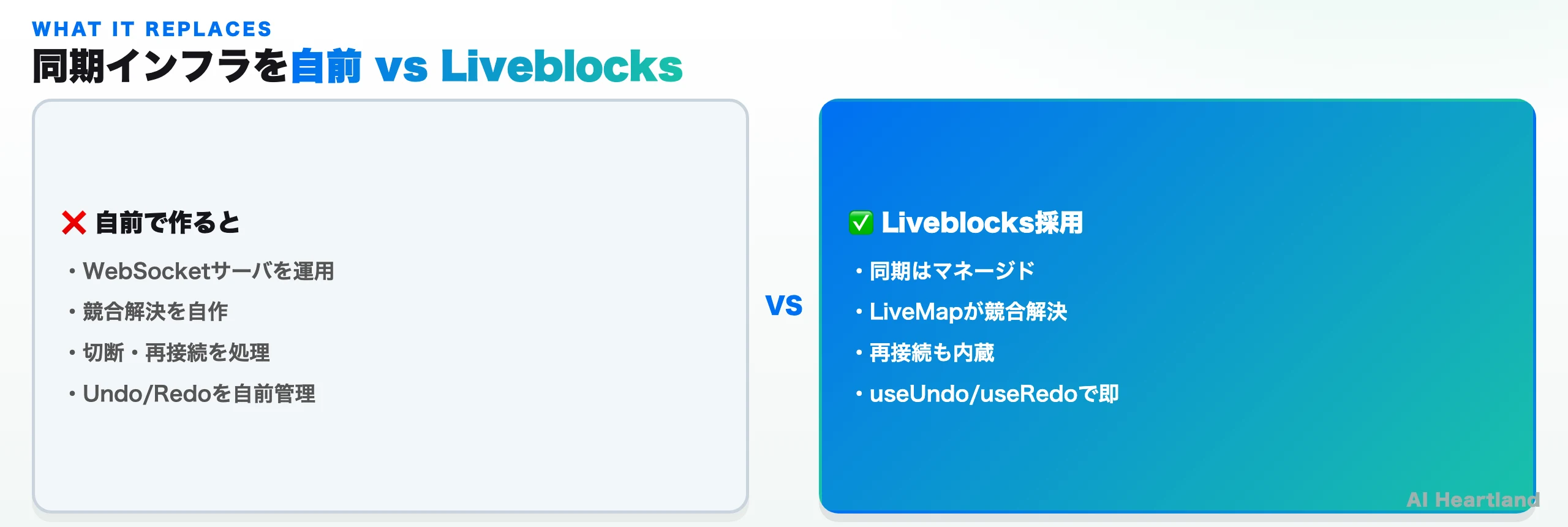 自前WebSocket実装で抱える課題（サーバ運用・競合解決・再接続）と、Liveblocks導入後にフックだけで済む状態を対比した図