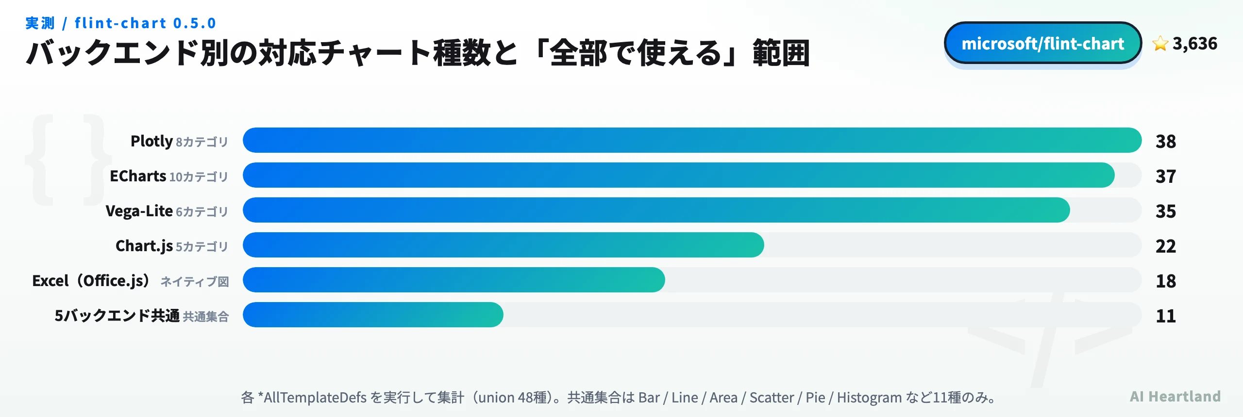 バックエンド別の対応チャート種数。Plotly 38、ECharts 37、Vega-Lite 35、Chart.js 22、Excel 18に対し、5バックエンド共通はわずか11種