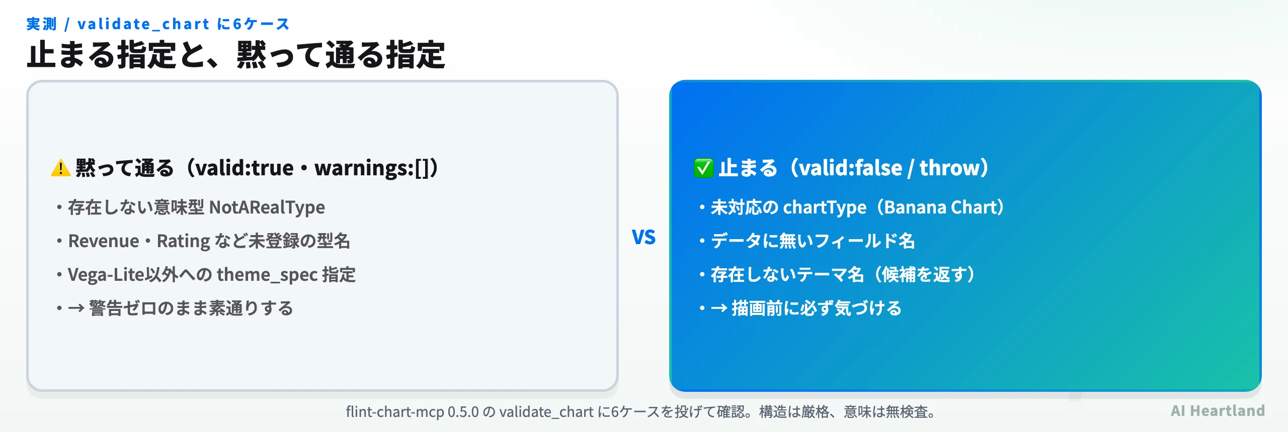 validate_chartが止める指定と黙って通す指定の対比。未対応チャート種や存在しないフィールド名は止まるが、存在しない意味型やVega-Lite以外へのテーマ指定は警告なしで通る