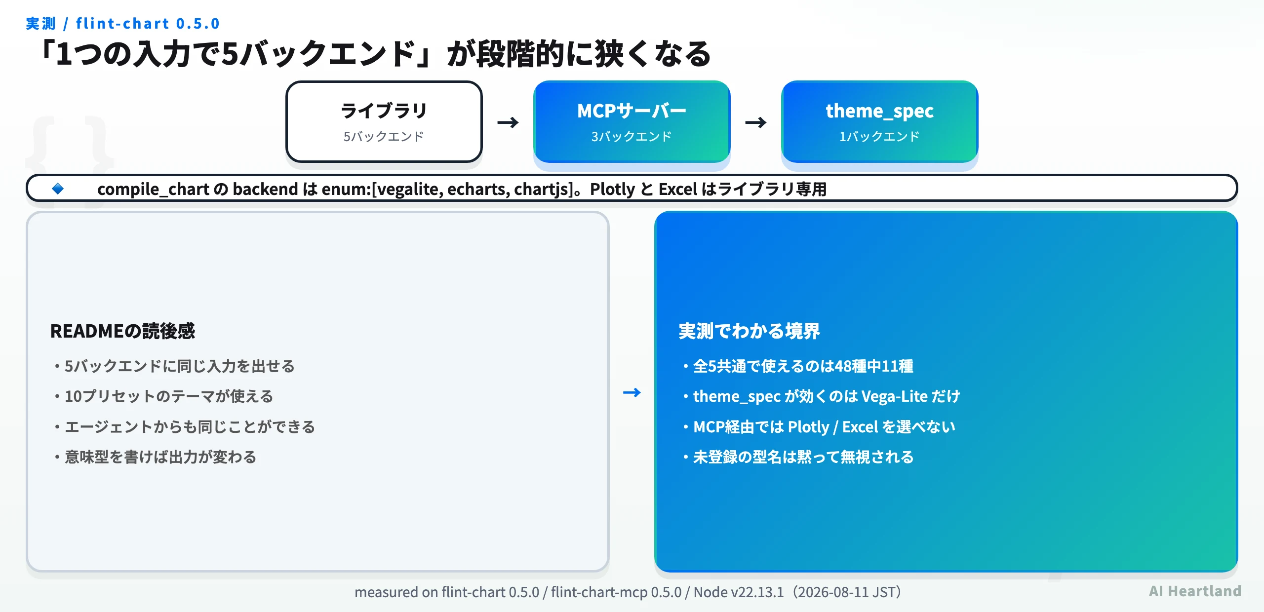 ライブラリは5バックエンド、MCPサーバーは3バックエンド、theme_specは1バックエンドと段階的に狭くなる構造の図