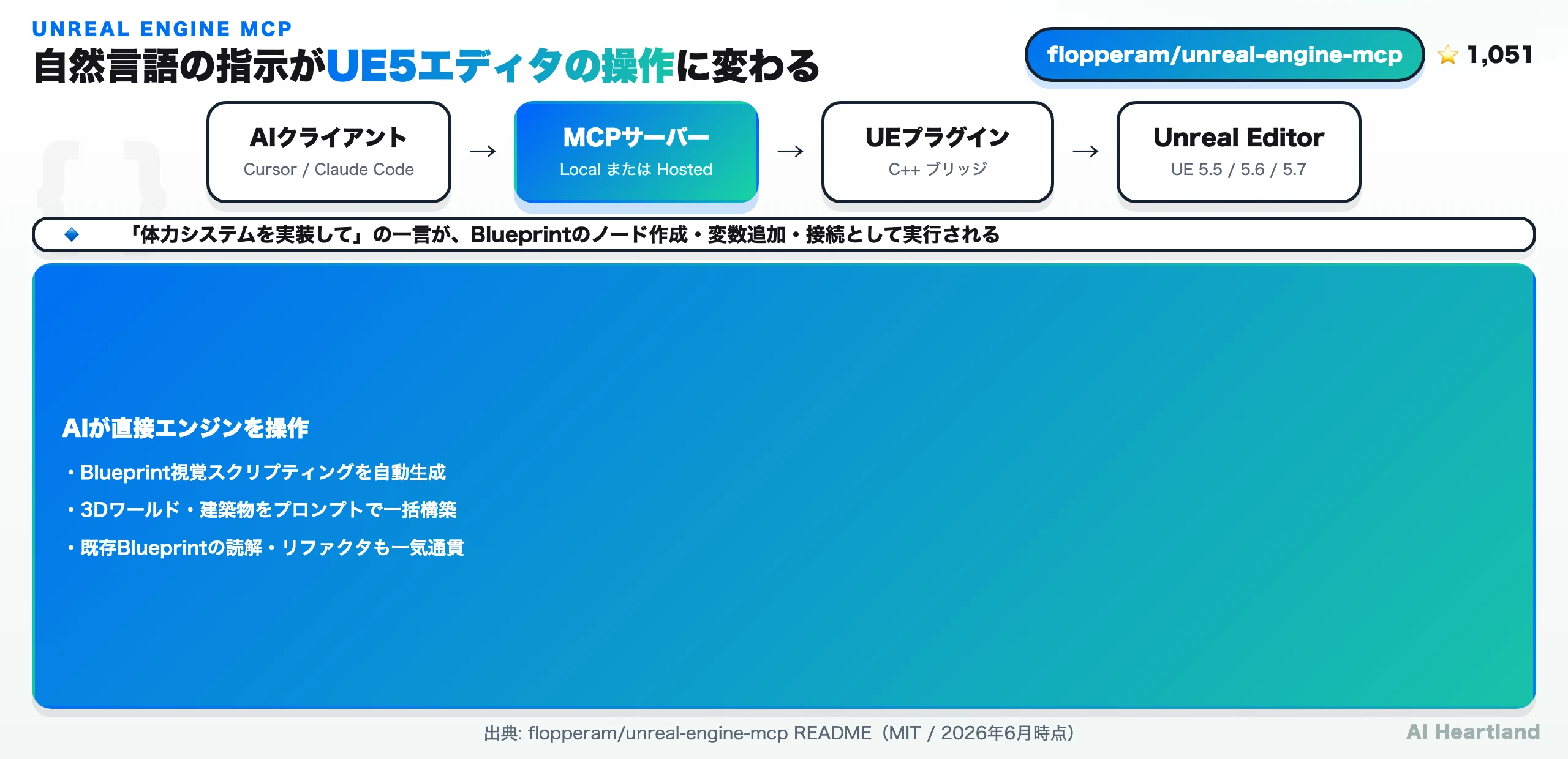 Unreal Engine MCPの全体像：AIクライアント→MCPサーバー→UEプラグイン→Unreal Editorという流れで自然言語がエンジン操作に変わる
