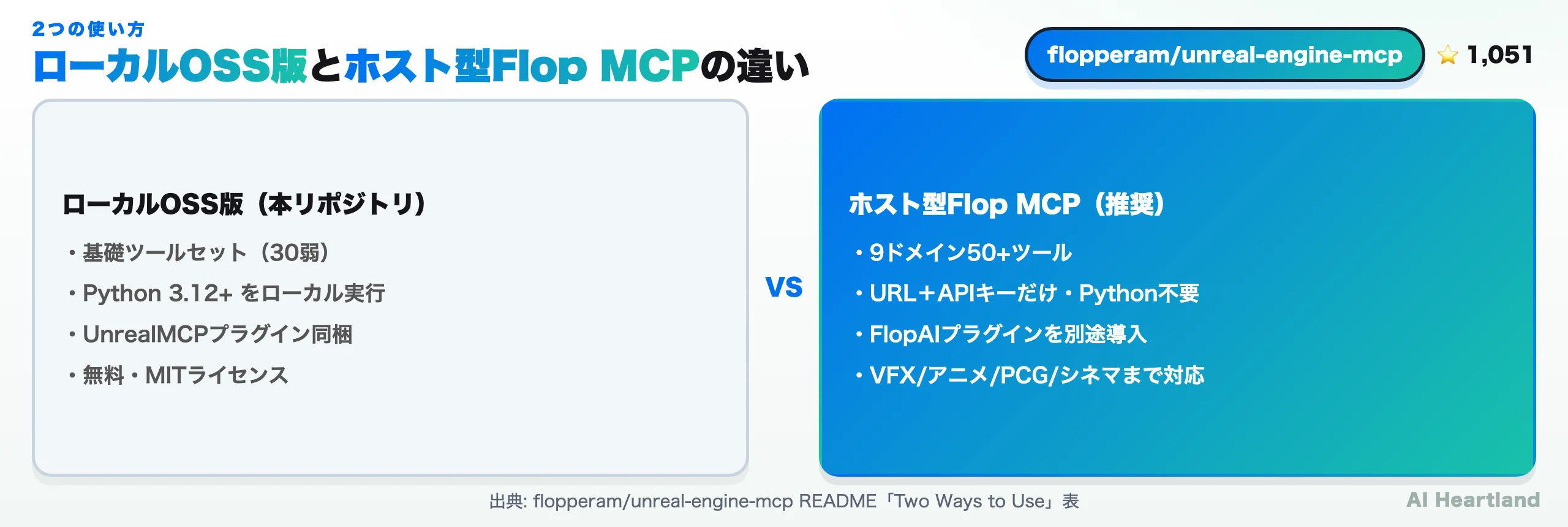 ローカルOSS版とホスト型Flop MCPの比較：ツール数・必要環境・プラグインの違い