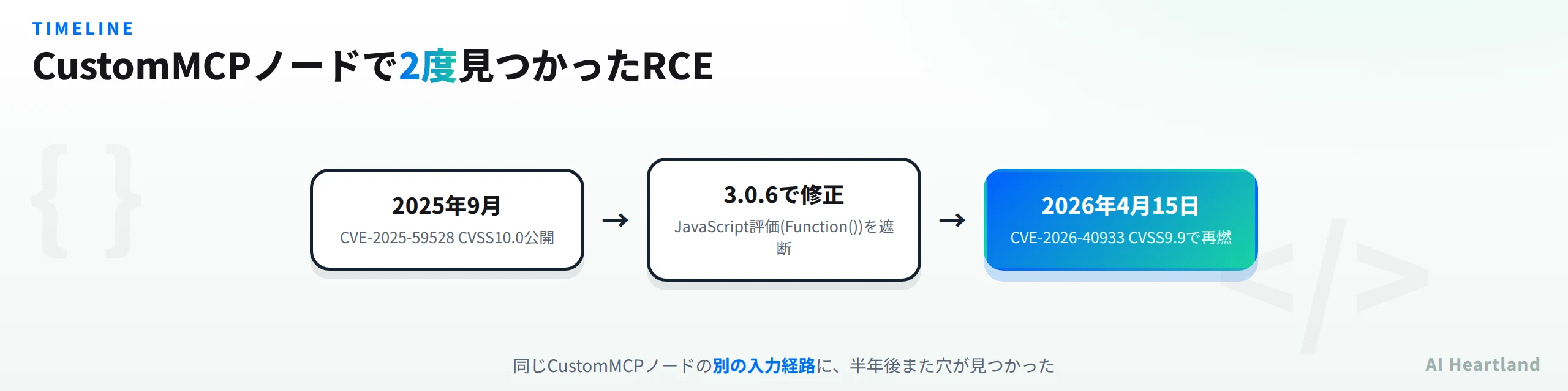 Flowise CustomMCPノードの脆弱性の時系列図。2025年9月にCVE-2025-59528（CVSS10.0）が公開されバージョン3.0.6で修正、2026年4月にCVE-2026-40933（CVSS9.9）が公開されバージョン3.1.0で修正される流れを示す。
