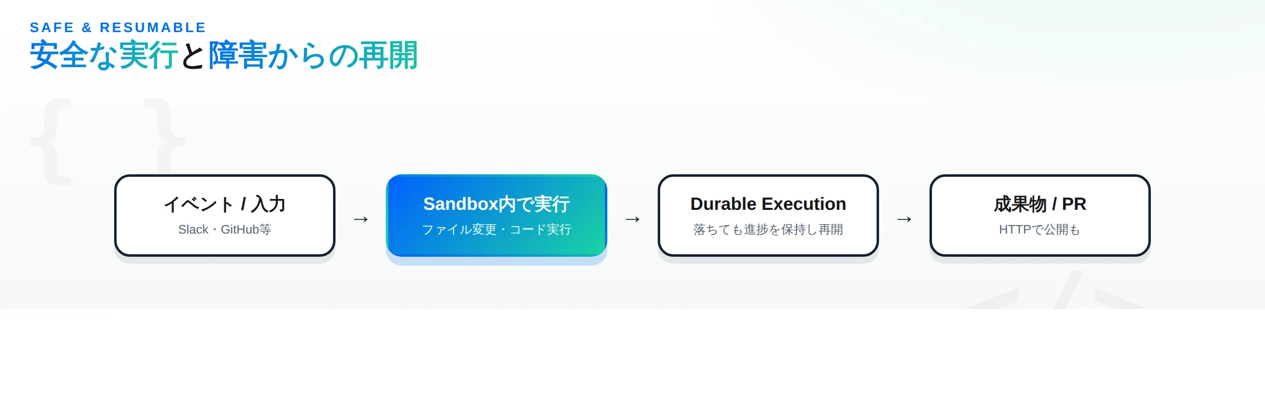 サンドボックスでの安全な実行と耐久実行による再開の流れ