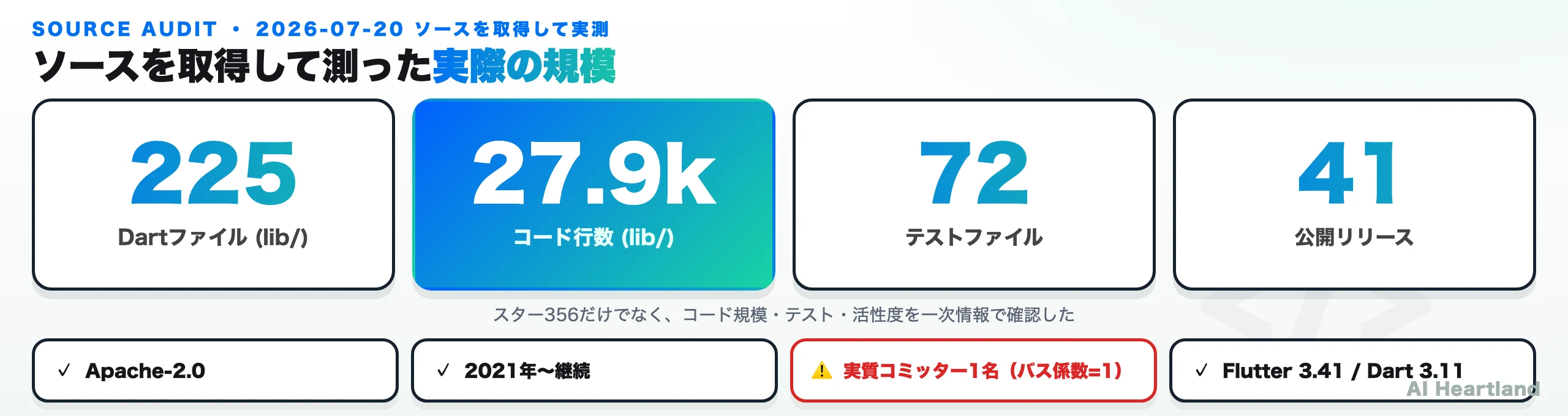 flutter-pos-systemのソース実測：Dartファイル225・コード27.9k行・テスト72ファイル・リリース41・Apache-2.0・バス係数1