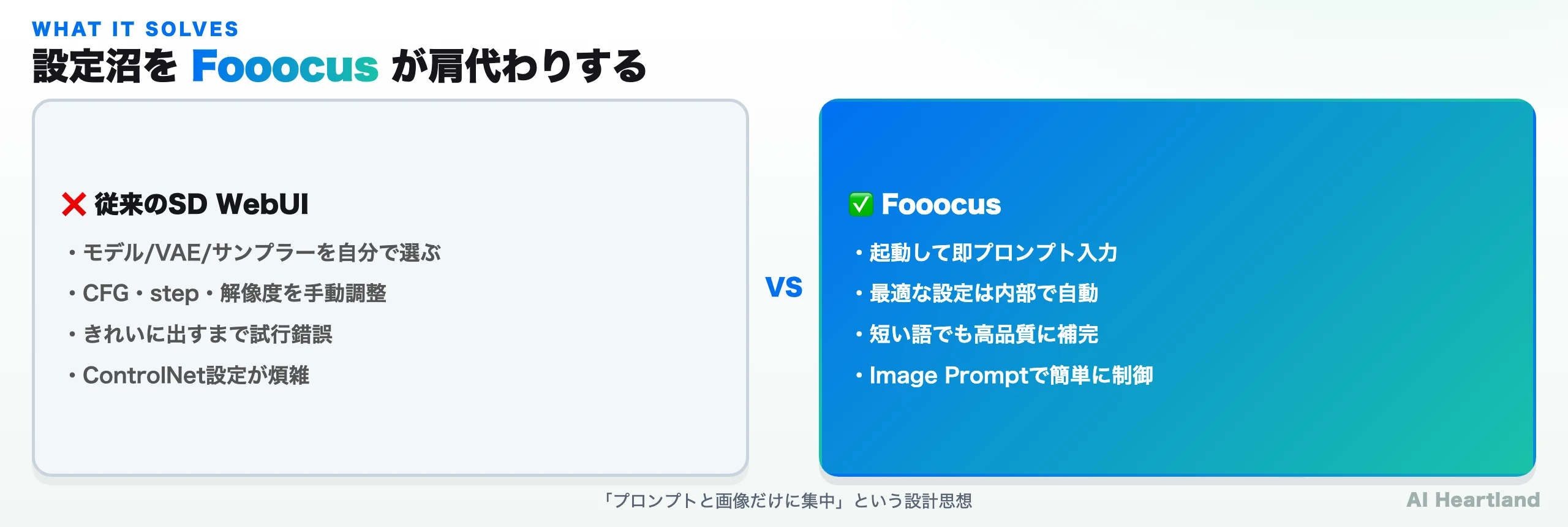 従来のStable Diffusion WebUIはモデルやサンプラーを自分で選び手動調整が必要なのに対し、Fooocusは起動して即プロンプト入力・最適設定は内部で自動という対比図