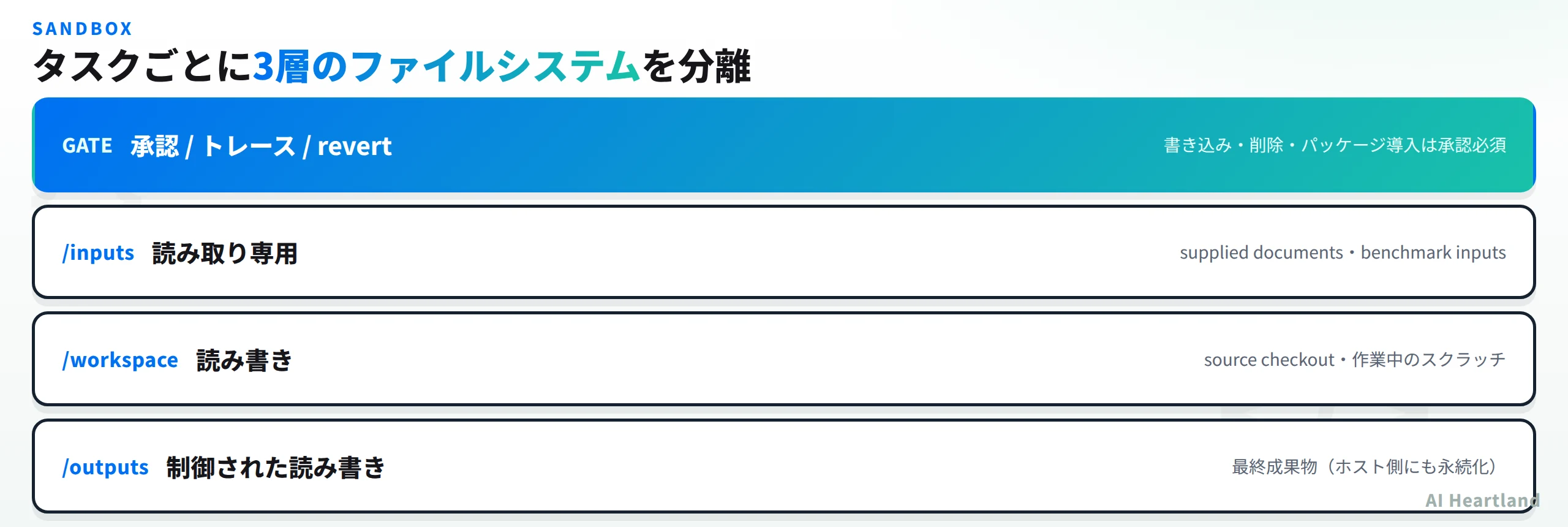 FrontierAgentのタスクサンドボックス構成図。承認/トレース/revertゲートの下に/inputs（読み取り専用）・/workspace（読み書き）・/outputs（制御された読み書き）の3層が並ぶ