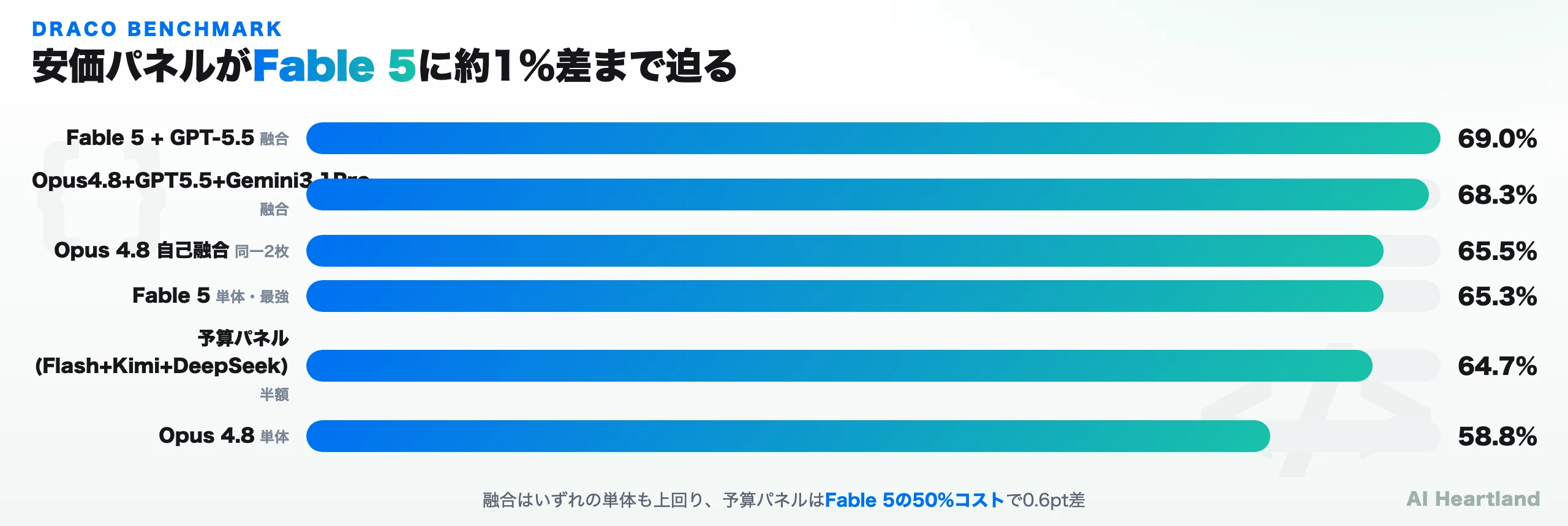 DRACOベンチの主要スコアを横棒グラフで比較。Fable5+GPT-5.5の融合が69.0%で最高、予算パネル（Flash+Kimi+DeepSeek）が64.7%でFable5単体の65.3%に0.6pt差、Opus4.8単体は58.8%