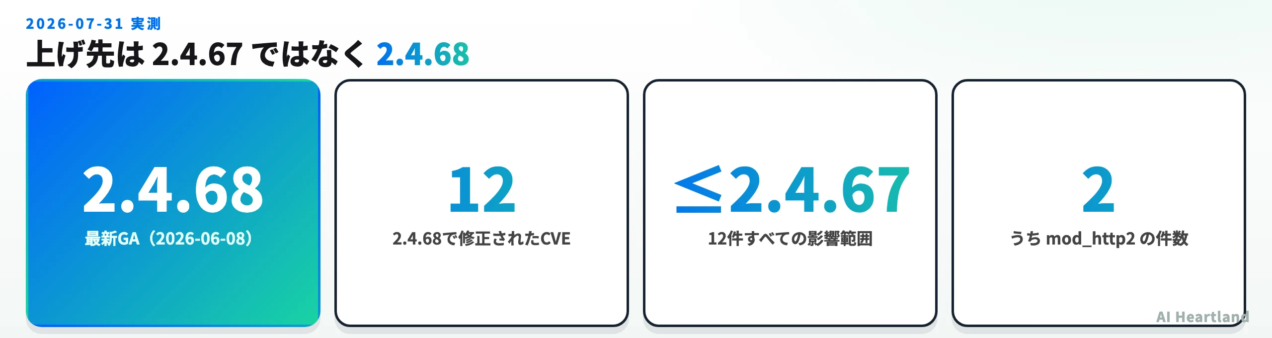 Apache 2.4.68で修正された12件のCVEと影響範囲を示す図