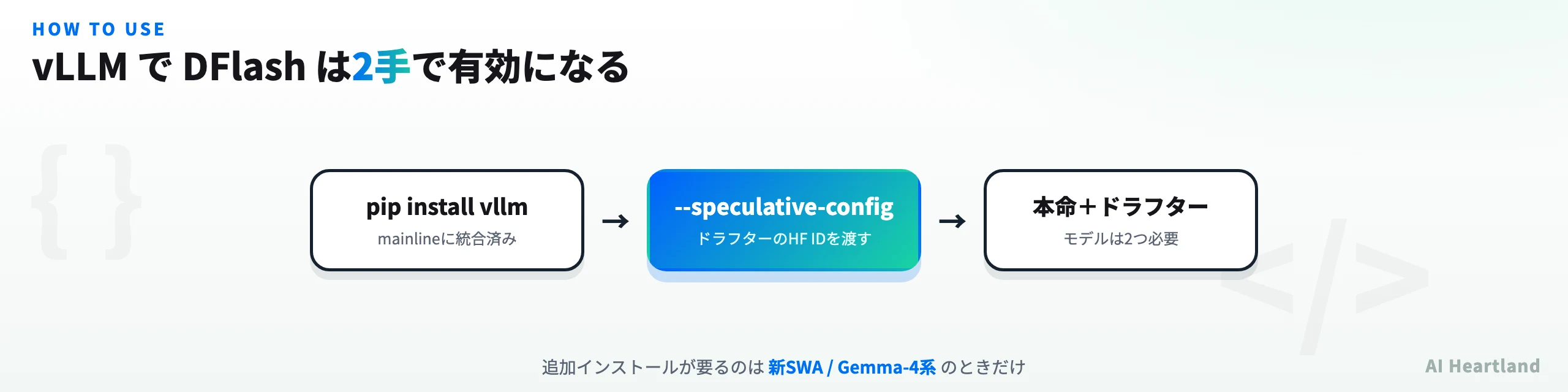vLLMでDFlashを有効にする手順を示す図