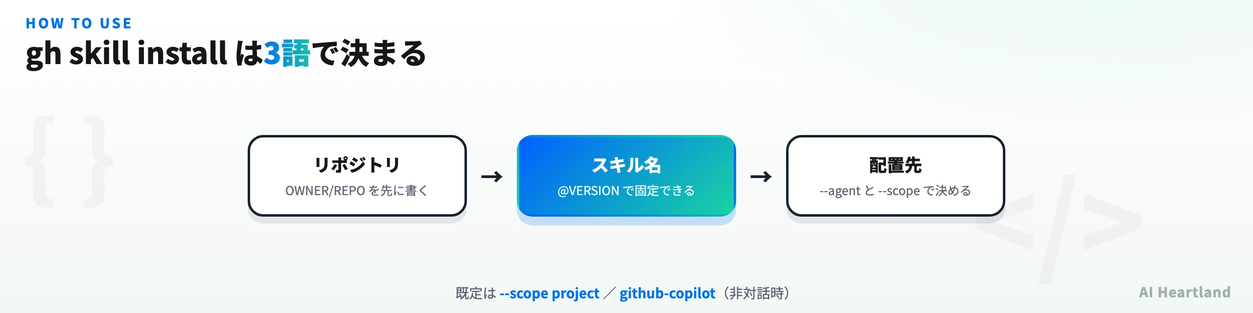 gh skill installの引数構成を示す図