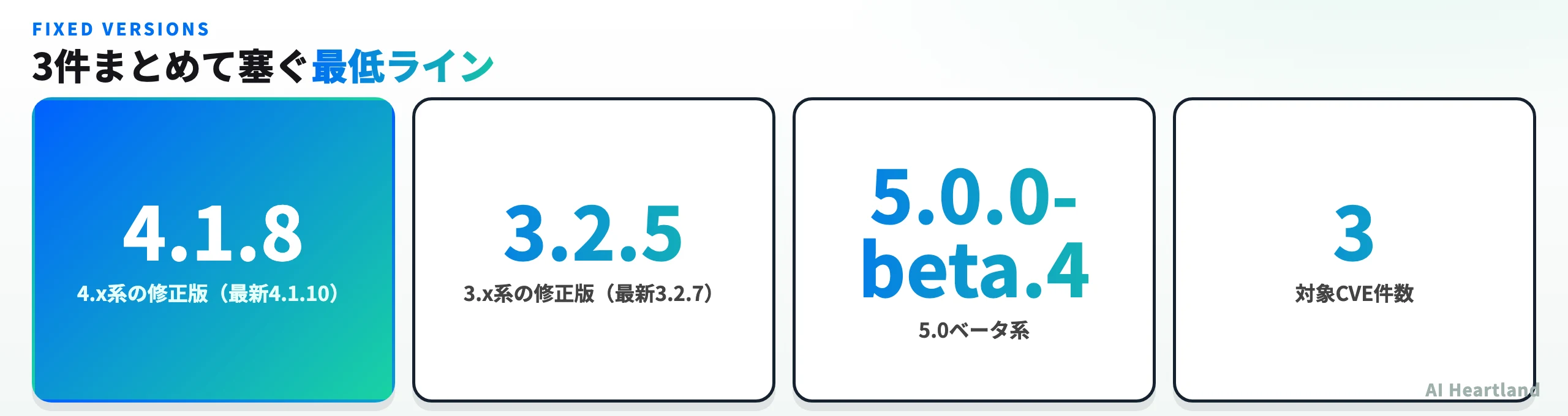 Vitestの3件のCVEを一括で解消する修正版バージョンを示す図
